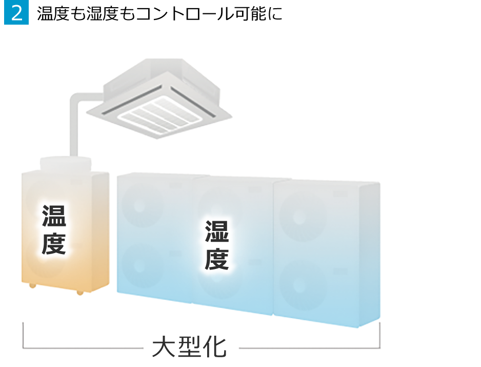 2.温度も湿度もコントロール可能に