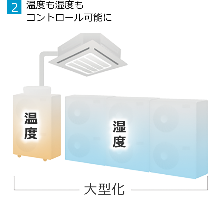 2.温度も湿度もコントロール可能に