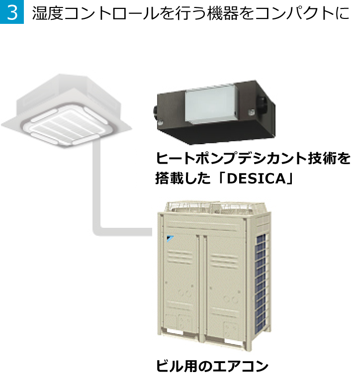 3.湿度コントロールを行う機器をコンパクトに