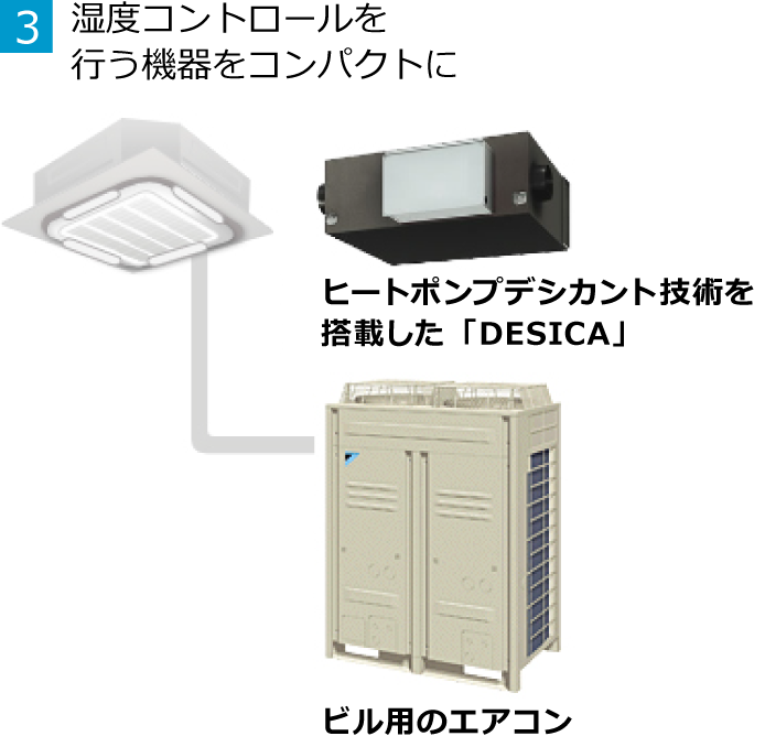 3.湿度コントロールを行う機器をコンパクトに