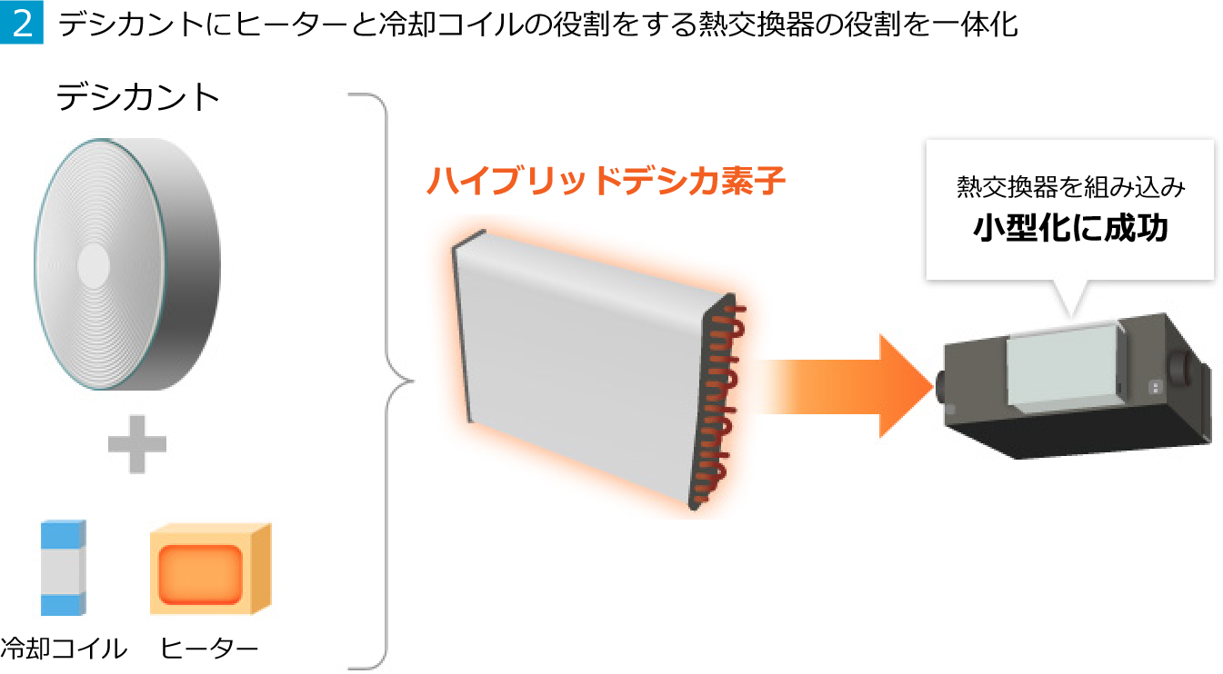2.デシカントにヒーターと冷却コイルの役割をする熱交換器の役割を一体化