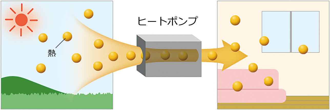 ヒートポンプは空気中から「熱」だけを集めて運ぶ