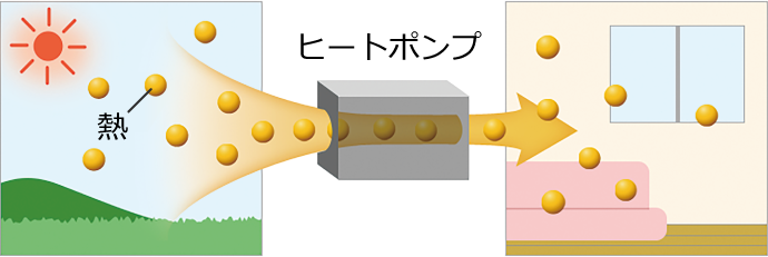 ヒートポンプは空気中から「熱」だけを集めて運ぶ