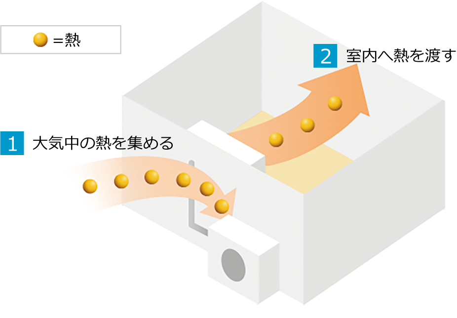 1. 大気中の熱を集める 2.室内へ熱を渡す