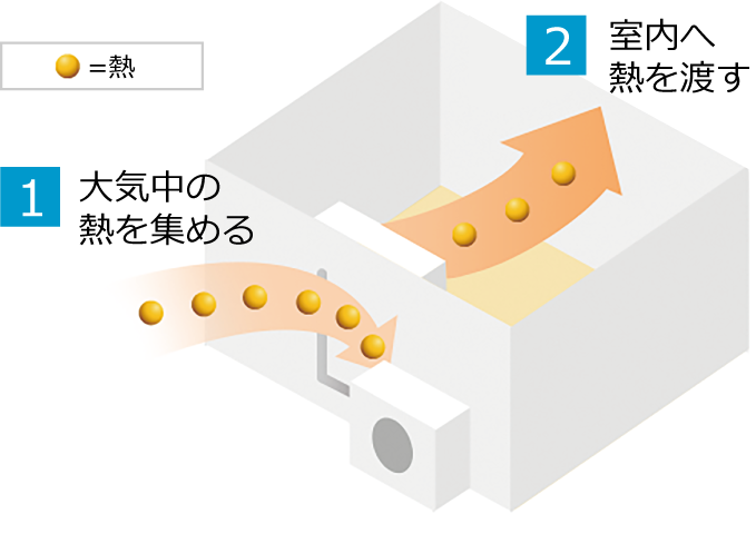 1. 大気中の熱を集める 2.室内へ熱を渡す