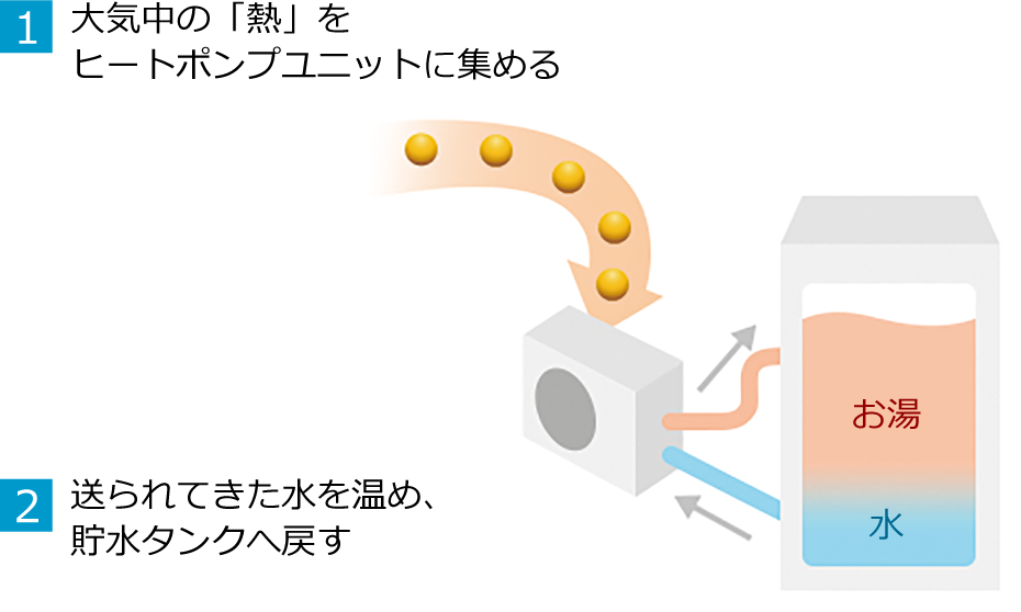 1.大気中の「熱」をヒートポンプユニットに集める 2.送られてきた水を温め、貯水タンクへ戻す