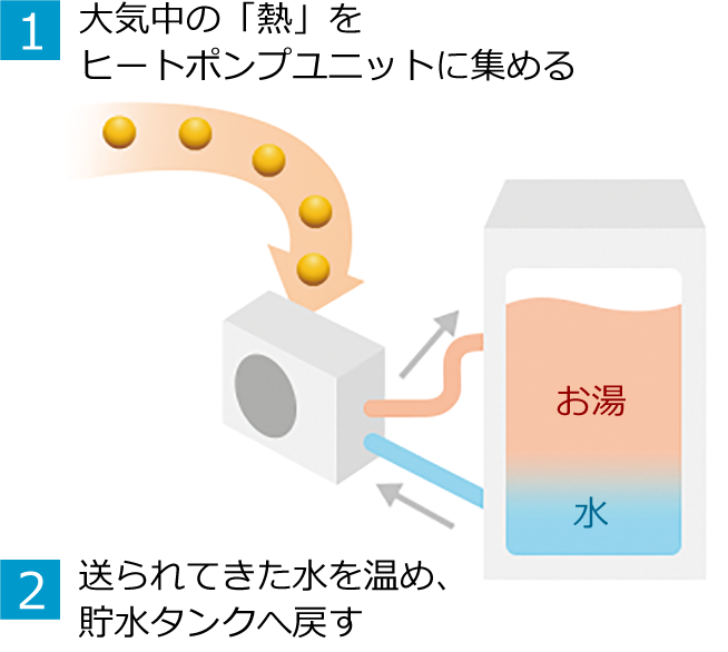 1.大気中の「熱」をヒートポンプユニットに集める 2.送られてきた水を温め、貯水タンクへ戻す