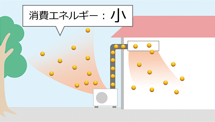 消費エネルギー：小