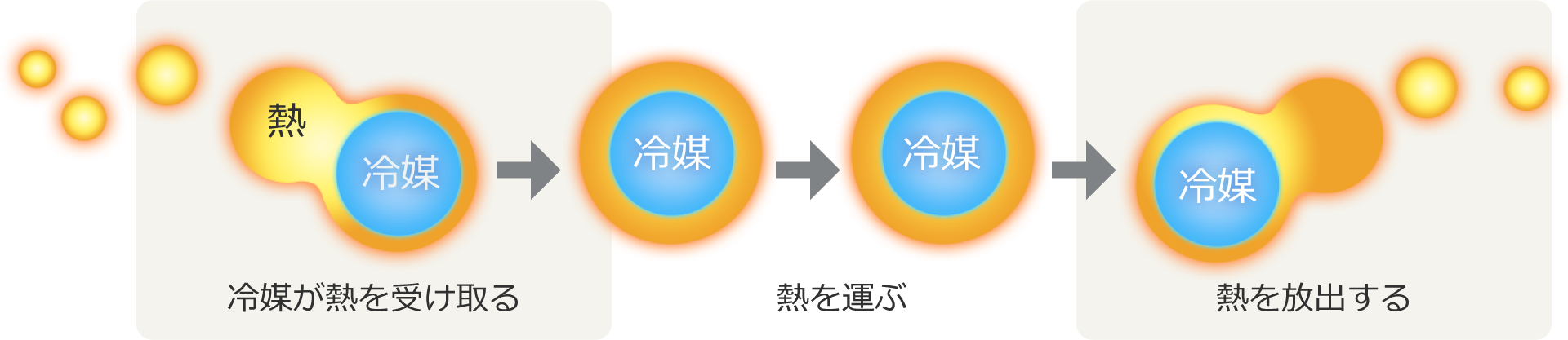 冷媒が熱を受け取る→熱を運ぶ→熱を放出する