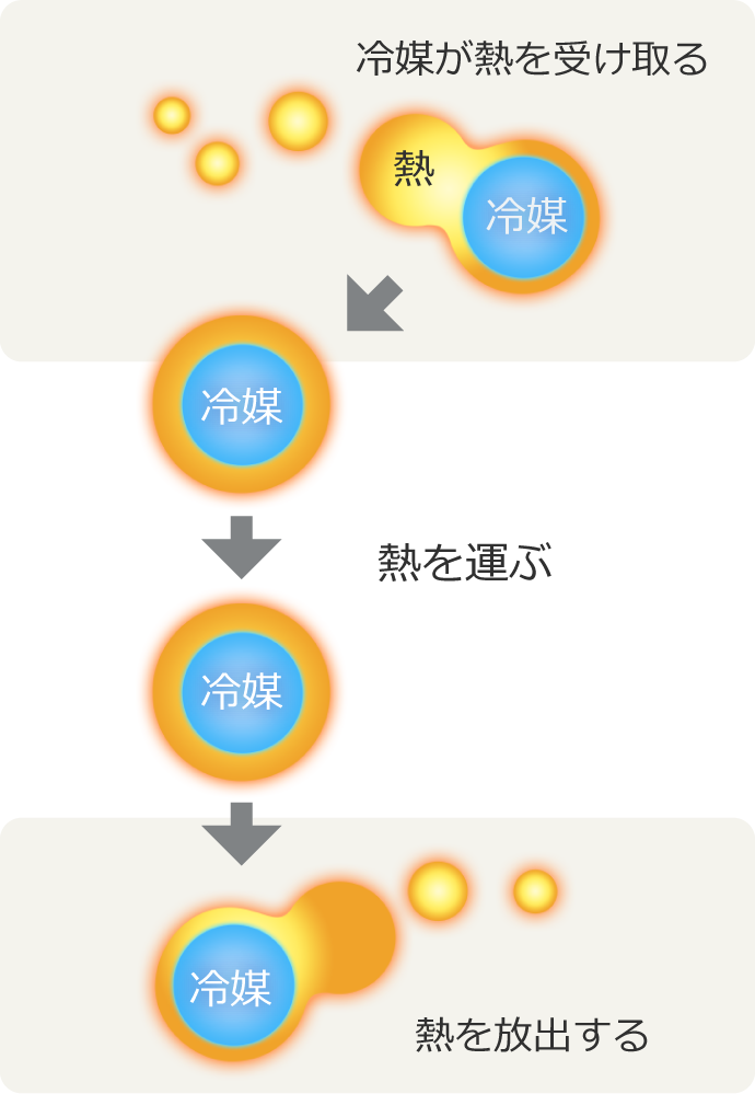 冷媒が熱を受け取る→熱を運ぶ→熱を放出する