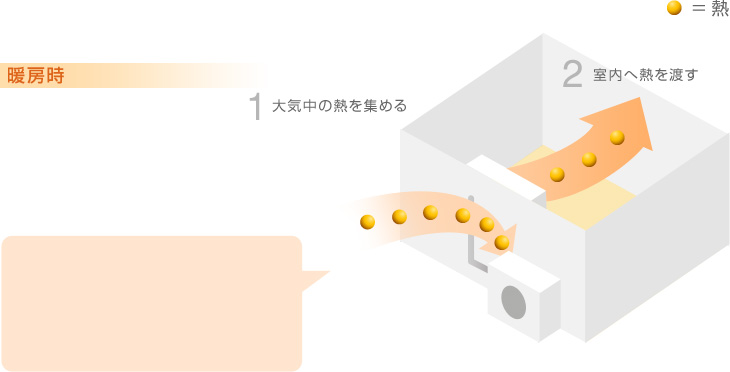 暖房時