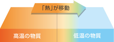 熱が移動