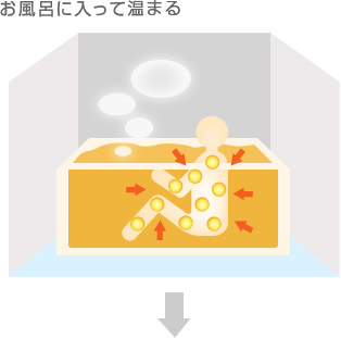 お風呂に入ってあたためる