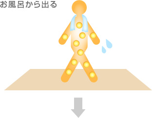 お風呂から出る