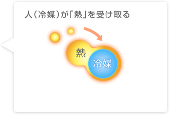 人(冷媒)が「熱」を受け取る