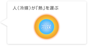 人(冷媒)が「熱」を運ぶ