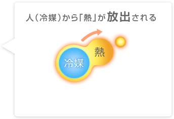 人(冷媒)から「熱」が放出される