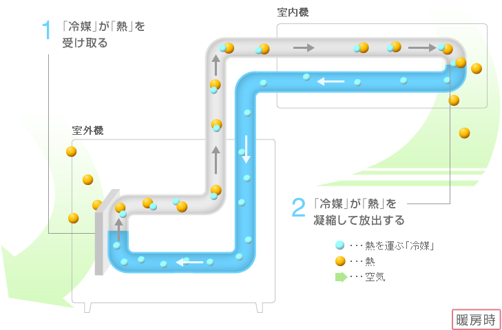 ヒートポンプの仕組み