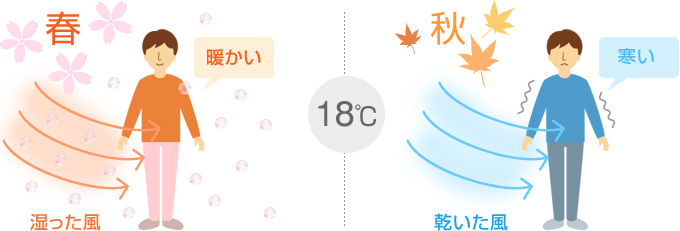 加湿をすると快適性と省エネ性が向上