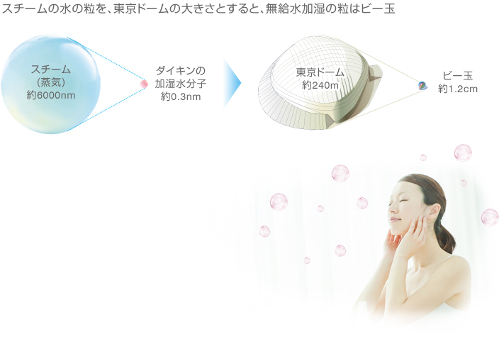 スチームの水の粒を、東京ドームの大きさとすると、無給水加湿の粒はビー玉
!