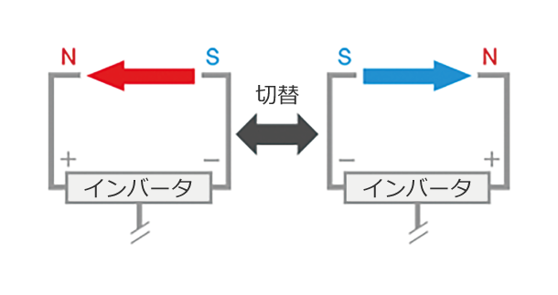 インバータ