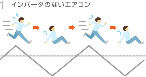 インバータ ダイキンの空気の技術 ダイキン工業株式会社