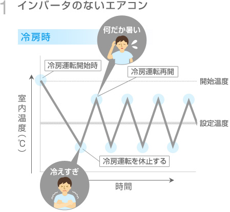 インバータ ダイキンの空気の技術 ダイキン工業株式会社