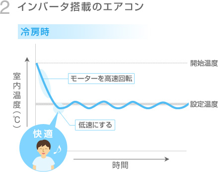 インバータ ダイキンの空気の技術 ダイキン工業株式会社