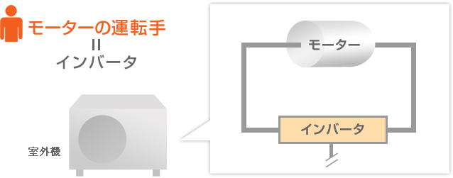 インバータ ダイキンの空気の技術 ダイキン工業株式会社