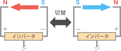 インバータ ダイキンの空気の技術 ダイキン工業株式会社