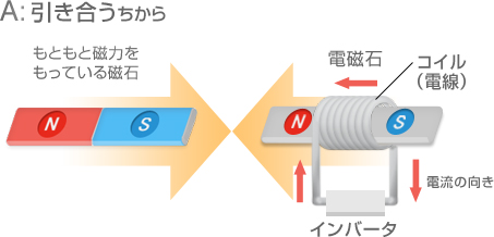 インバータ ダイキンの空気の技術 ダイキン工業株式会社
