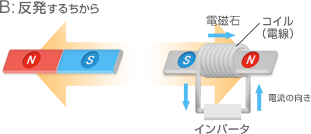 インバータ ダイキンの空気の技術 ダイキン工業株式会社