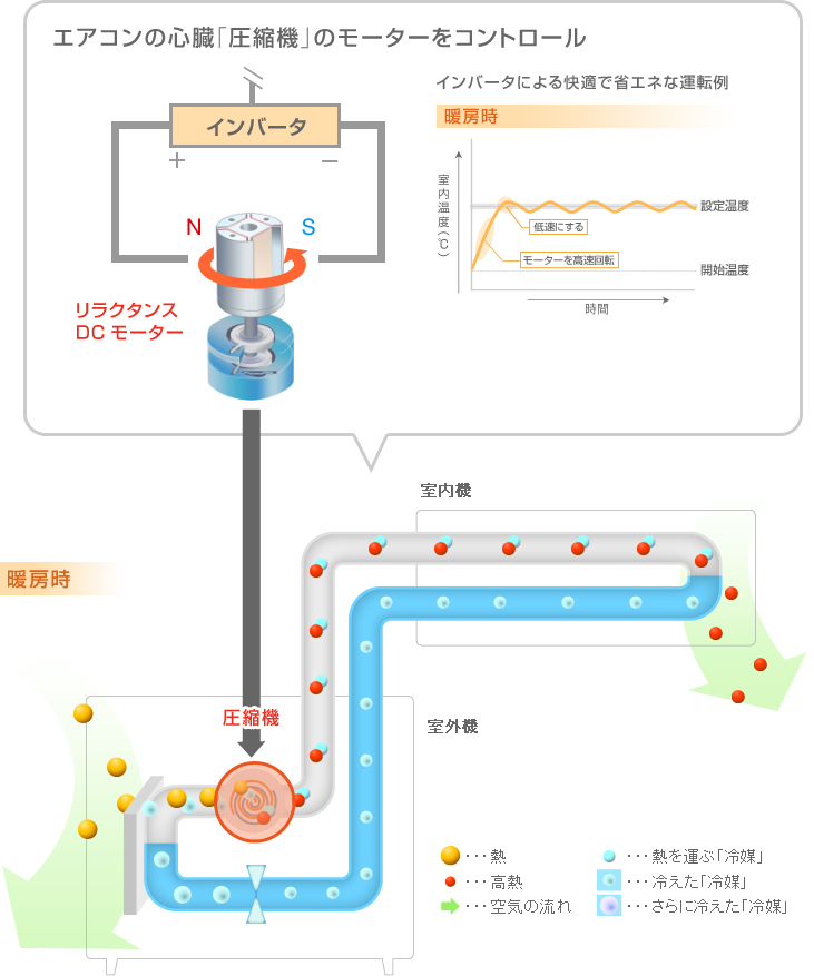 インバータ ダイキンの空気の技術 ダイキン工業株式会社