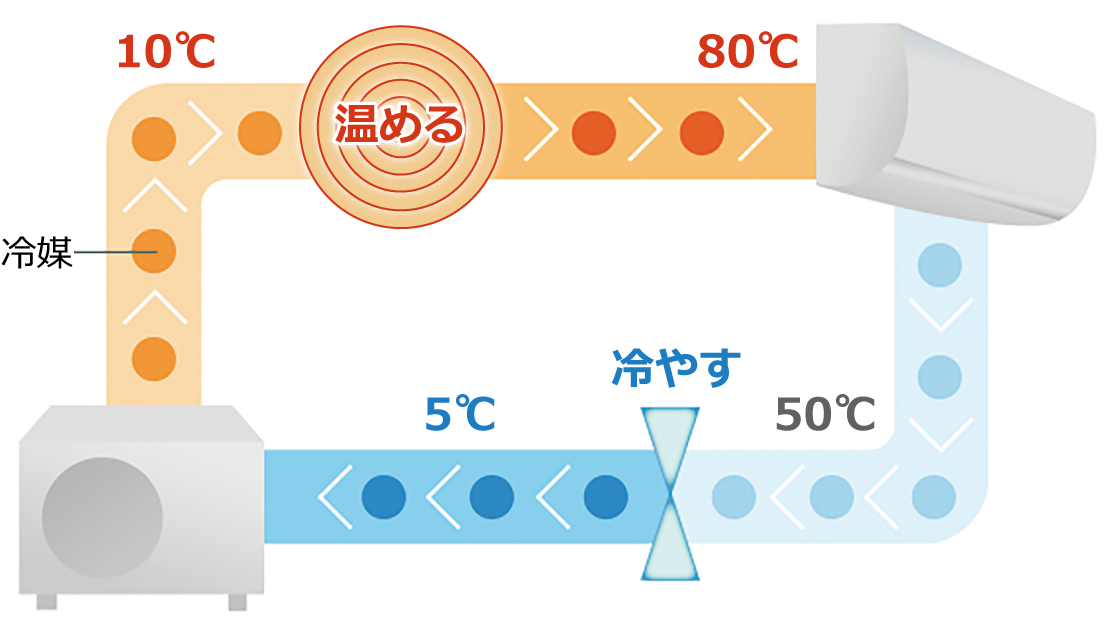 室外機と室内機の間を循環しながら「熱」を運搬する冷媒のイメージ