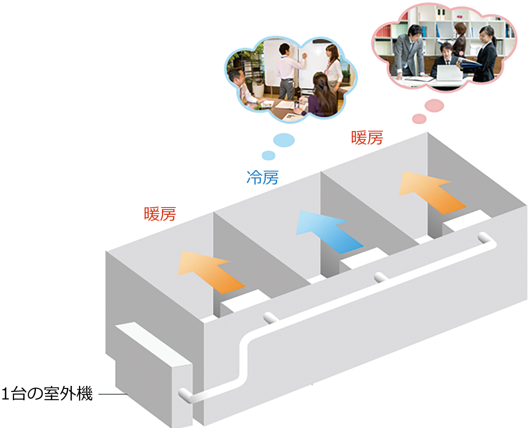 室内機1台ごとに「冷媒」をコントロール