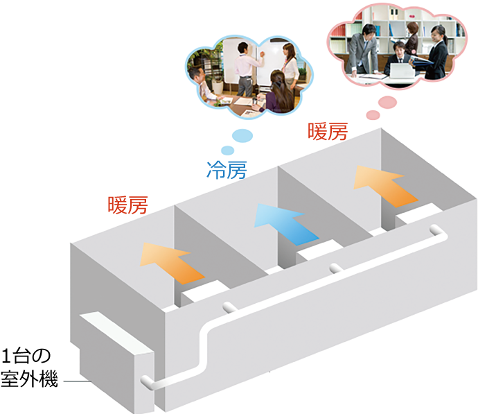 室内機1台ごとに「冷媒」をコントロール