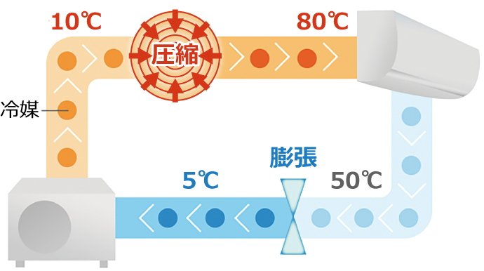 室外機と室内機の間を循環しながら「熱」を運搬する冷媒のイメージ