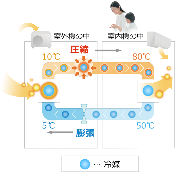 室外機と室内機の間を循環しながら「熱」を運搬する冷媒のイメージ