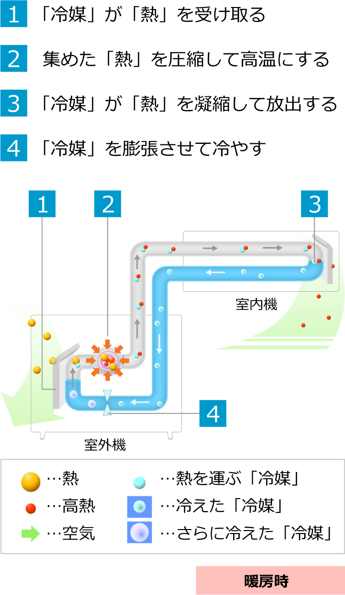 エアコン（暖房時）の「冷媒」の温度をコントロールする仕組み