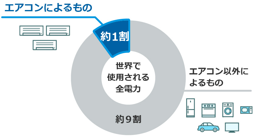エアコンのことから考える みんなのカーボンニュートラル | ダイキン工業株式会社