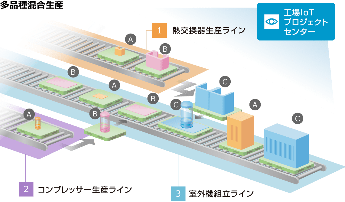 多品種混合生産