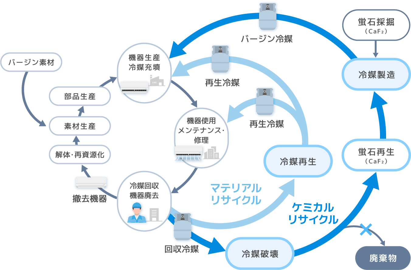 冷凍エコサイクル概要