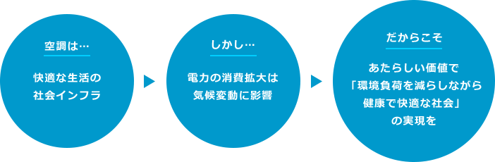 空調は…快適な生活の社会インフラ しかし…電力の消費拡大は気候変動に影響 だからこそ新しい価値で「環境負荷を減らしながら健康で快適な社会」の実現を