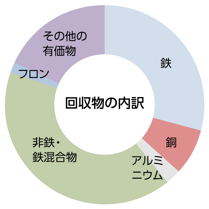 回収物の内訳