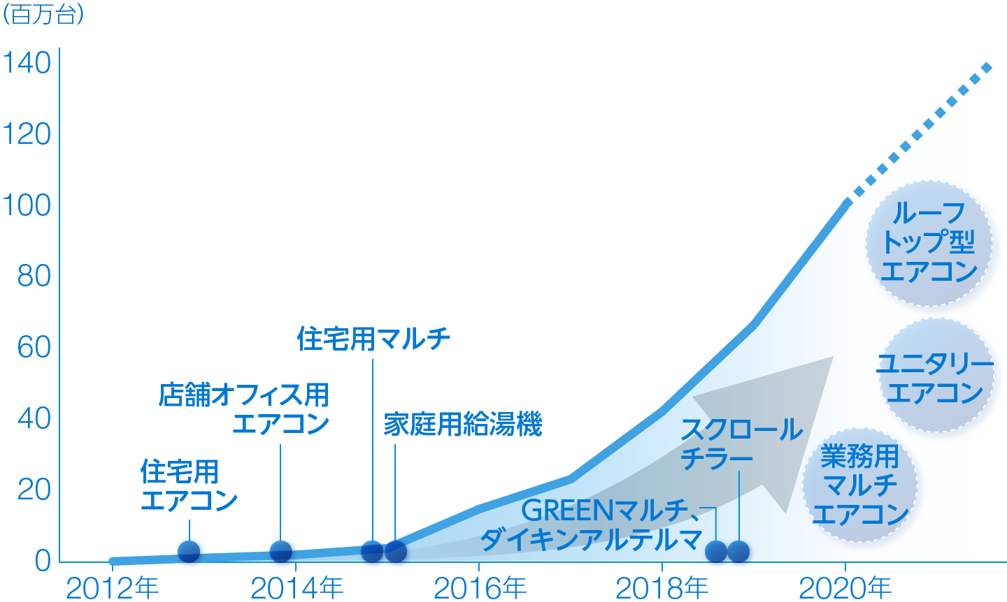 世界におけるR32使用機器　累計販売台数グラフ