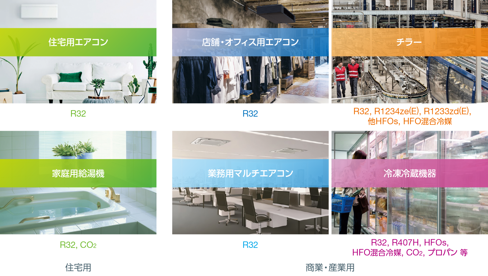ダイキンが考える冷媒選択の⽅向性