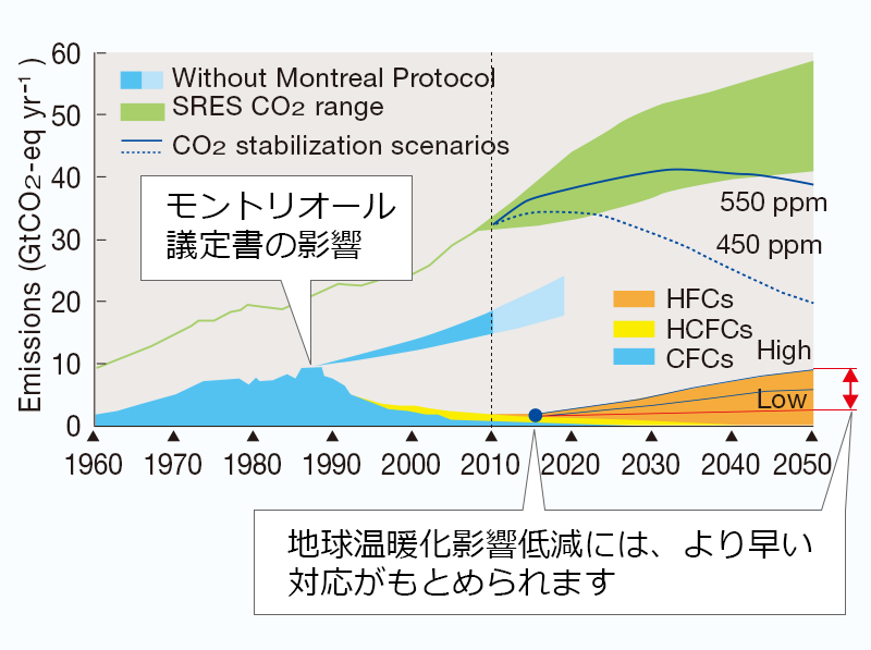 排出量(GWP加重平均)