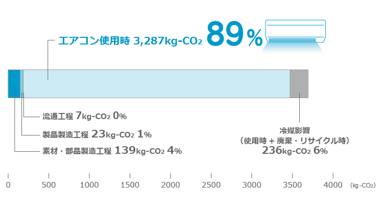 ルームエアコンの製造から廃棄までに排出されるCO2の量（当社試算）