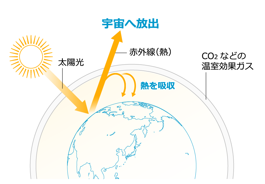 約200年前の地球
