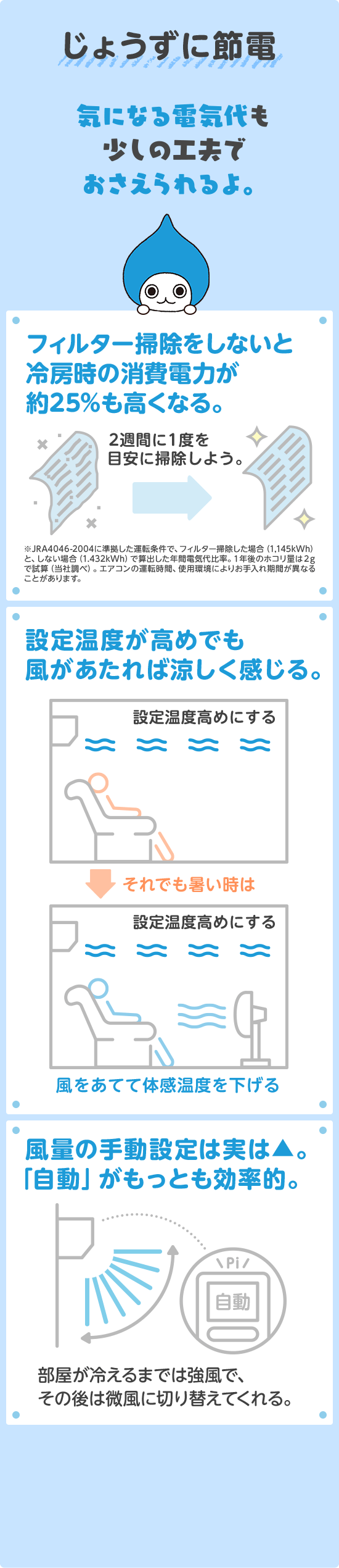 その2 節約：「じょうずに節電 気になる電気代も少しの工夫でおさえられるよ。」／フィルター掃除をしないと冷房時の消費電力が約25%も高くなる。2週間に1度を目安に掃除しよう。※JRA4046-2004に準拠した運転条件で、フィルター掃除した場合（1.145kWh）と、しない場合（1.432kWh）で算出した年間電気代比率。１年後のホコリ量は２gで試算（当社調べ）。エアコンの運転時間、使用環境によりお手入れ期間が異なることがあります。／設定温度が高めでも風があたれば涼しく感じる。設定温度を高めにする→それでも暑い時は（扇風機などの）風をあてて体感温度を下げる／風量の手動設定は実は▲。「自動」がもっとも効率的。部屋が冷えるまでは強風で、その後は微風に切り替えてくれる。